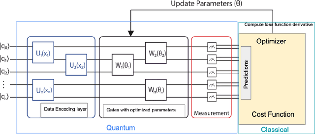 Figure 4 for Quantum Machine Learning in Climate Change and Sustainability: a Review
