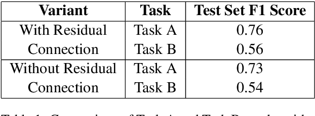 Figure 2 for Decoding Fake Narratives in Spreading Hateful Stories: A Dual-Head RoBERTa Model with Multi-Task Learning