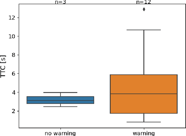 Figure 4 for Evaluating Pedestrian Risks in Shared Spaces Through Autonomous Vehicle Experiments on a Fixed Track