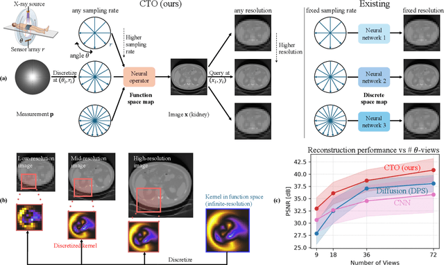 Figure 1 for Resolution-Independent Neural Operators for Multi-Rate Sparse-View CT