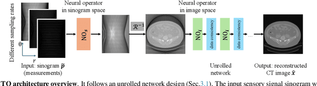 Figure 3 for Resolution-Independent Neural Operators for Multi-Rate Sparse-View CT