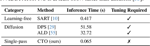 Figure 4 for Resolution-Independent Neural Operators for Multi-Rate Sparse-View CT