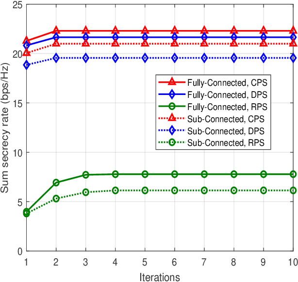 Figure 3 for Sum Secrecy Rate Maximization for IRS-aided Multi-Cluster MIMO-NOMA Terahertz Systems