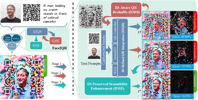 Figure 3 for Face2QR: A Unified Framework for Aesthetic, Face-Preserving, and Scannable QR Code Generation