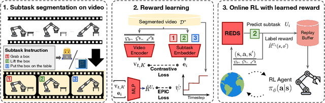 Figure 1 for Subtask-Aware Visual Reward Learning from Segmented Demonstrations