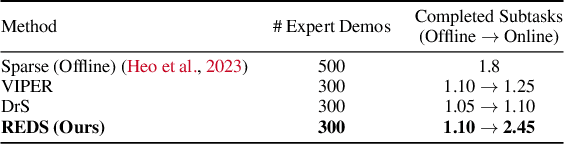 Figure 2 for Subtask-Aware Visual Reward Learning from Segmented Demonstrations