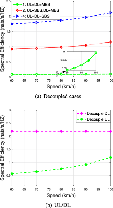 Figure 2 for Performance Analysis of Uplink/Downlink Decoupled Access in Cellular-V2X Networks