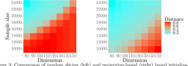 Figure 3 for Large Dimensional Independent Component Analysis: Statistical Optimality and Computational Tractability