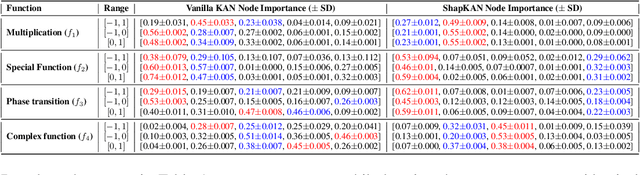 Figure 2 for Shift-Invariant Attribute Scoring for Kolmogorov-Arnold Networks via Shapley Value