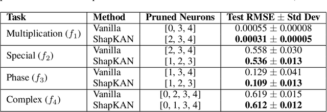 Figure 4 for Shift-Invariant Attribute Scoring for Kolmogorov-Arnold Networks via Shapley Value