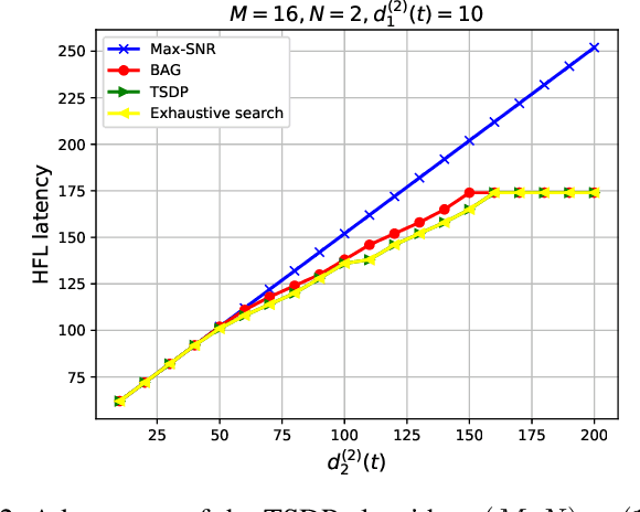 Figure 2 for Twin Sorting Dynamic Programming Assisted User Association and Wireless Bandwidth Allocation for Hierarchical Federated Learning