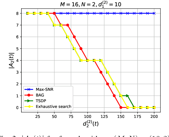 Figure 3 for Twin Sorting Dynamic Programming Assisted User Association and Wireless Bandwidth Allocation for Hierarchical Federated Learning