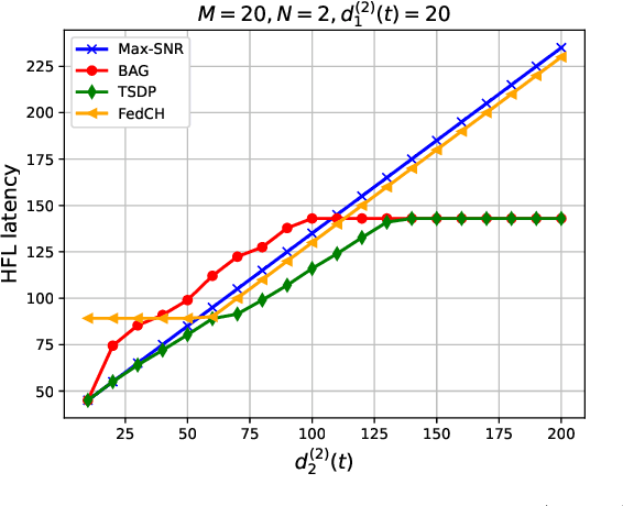 Figure 4 for Twin Sorting Dynamic Programming Assisted User Association and Wireless Bandwidth Allocation for Hierarchical Federated Learning