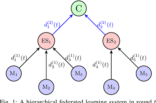 Figure 1 for Twin Sorting Dynamic Programming Assisted User Association and Wireless Bandwidth Allocation for Hierarchical Federated Learning