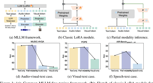 Figure 1 for MokA: Multimodal Low-Rank Adaptation for MLLMs