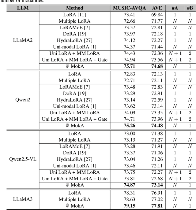 Figure 2 for MokA: Multimodal Low-Rank Adaptation for MLLMs