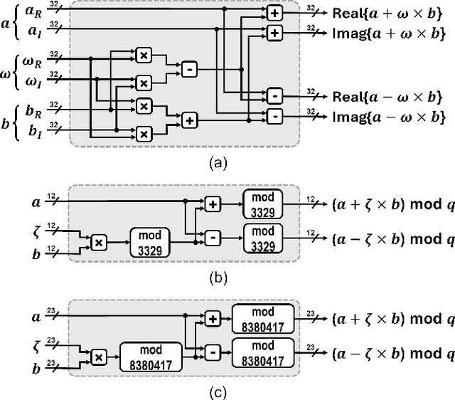 Figure 1 for A Unified Hardware Accelerator for Fast Fourier Transform and Number Theoretic Transform