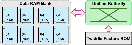 Figure 3 for A Unified Hardware Accelerator for Fast Fourier Transform and Number Theoretic Transform