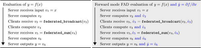 Figure 2 for Federated Automatic Differentiation