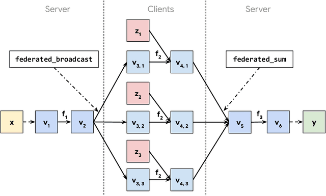 Figure 3 for Federated Automatic Differentiation