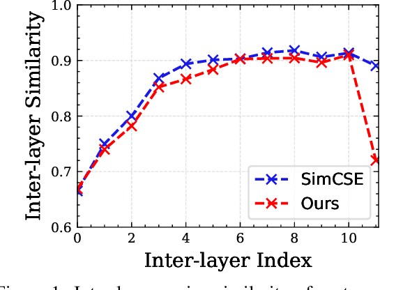 Figure 1 for Alleviating Over-smoothing for Unsupervised Sentence Representation