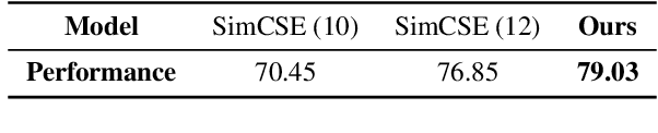 Figure 2 for Alleviating Over-smoothing for Unsupervised Sentence Representation