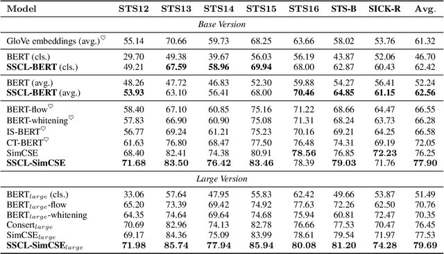 Figure 4 for Alleviating Over-smoothing for Unsupervised Sentence Representation