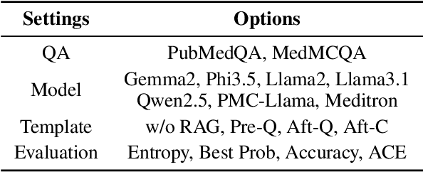 Figure 4 for Understanding the Impact of Confidence in Retrieval Augmented Generation: A Case Study in the Medical Domain