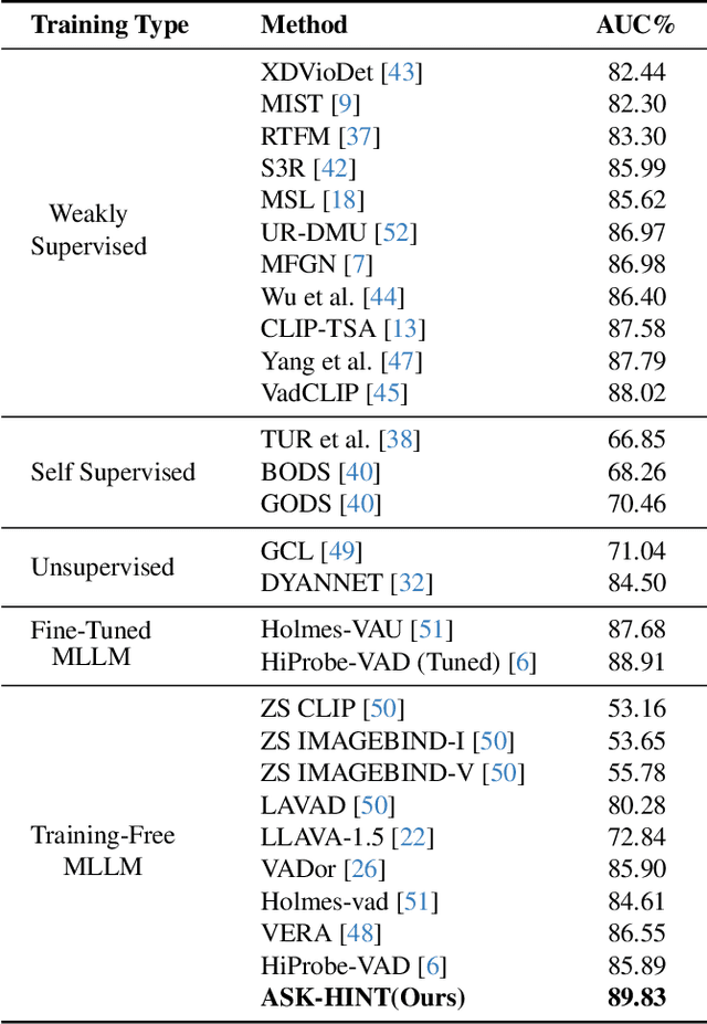 Figure 2 for Unlocking Vision-Language Models for Video Anomaly Detection via Fine-Grained Prompting