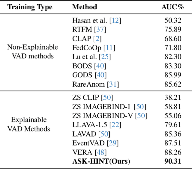Figure 4 for Unlocking Vision-Language Models for Video Anomaly Detection via Fine-Grained Prompting