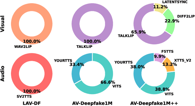 Figure 2 for AV-Deepfake1M++: A Large-Scale Audio-Visual Deepfake Benchmark with Real-World Perturbations