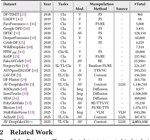 Figure 1 for AV-Deepfake1M++: A Large-Scale Audio-Visual Deepfake Benchmark with Real-World Perturbations