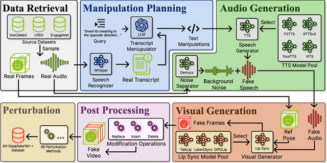 Figure 3 for AV-Deepfake1M++: A Large-Scale Audio-Visual Deepfake Benchmark with Real-World Perturbations
