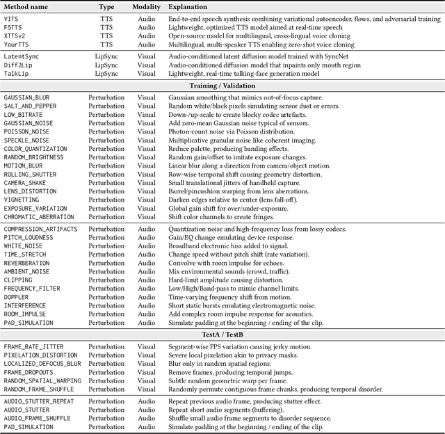 Figure 4 for AV-Deepfake1M++: A Large-Scale Audio-Visual Deepfake Benchmark with Real-World Perturbations