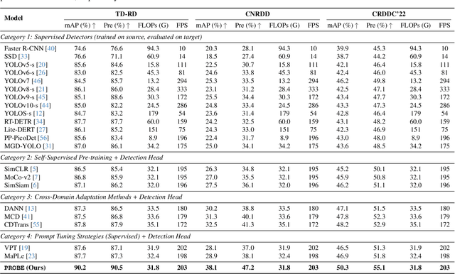 Figure 2 for Self-Supervised Visual Prompting for Cross-Domain Road Damage Detection