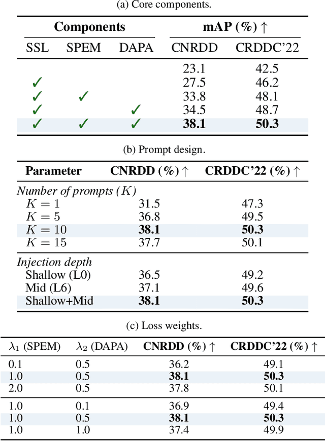 Figure 3 for Self-Supervised Visual Prompting for Cross-Domain Road Damage Detection