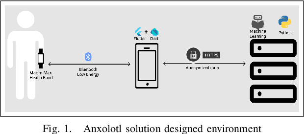 Figure 1 for Anxolotl, an Anxiety Companion App -- Stress Detection