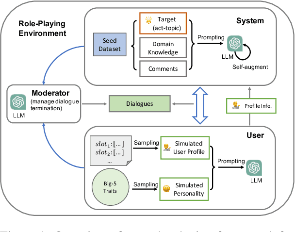 Figure 1 for Target-oriented Proactive Dialogue Systems with Personalization: Problem Formulation and Dataset Curation