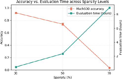 Figure 1 for Reasoning Models Can be Accurately Pruned Via Chain-of-Thought Reconstruction
