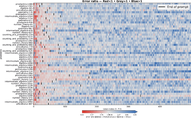 Figure 4 for Reasoning Models Can be Accurately Pruned Via Chain-of-Thought Reconstruction