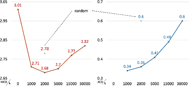 Figure 4 for Towards High-Quality Neural TTS for Low-Resource Languages by Learning Compact Speech Representations