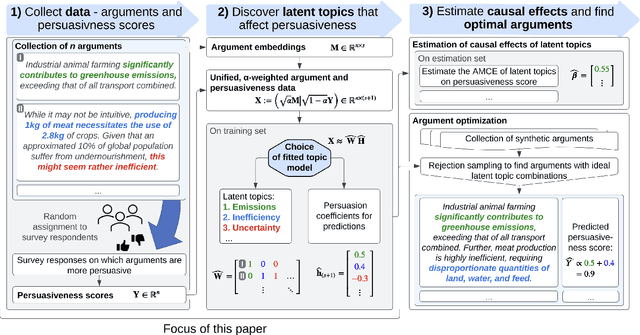 Figure 1 for AutoPersuade: A Framework for Evaluating and Explaining Persuasive Arguments