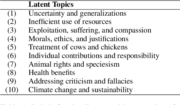 Figure 2 for AutoPersuade: A Framework for Evaluating and Explaining Persuasive Arguments