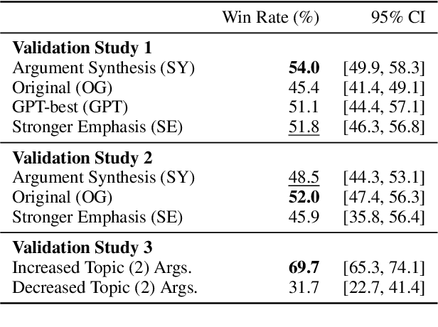 Figure 4 for AutoPersuade: A Framework for Evaluating and Explaining Persuasive Arguments