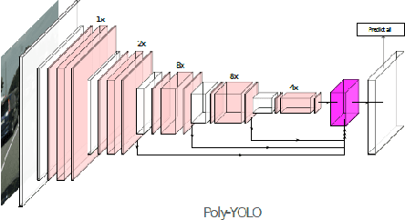 Figure 3 for Runtime Monitoring for Out-of-Distribution Detection in Object Detection Neural Networks