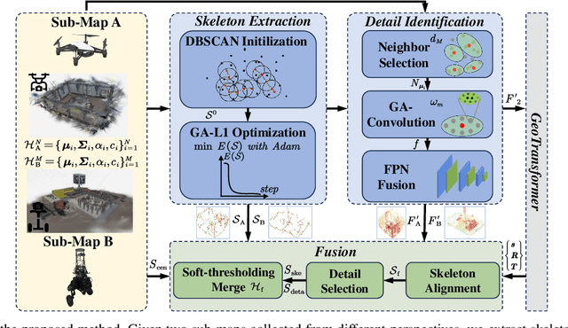 Figure 2 for Automated 3D-GS Registration and Fusion via Skeleton Alignment and Gaussian-Adaptive Features