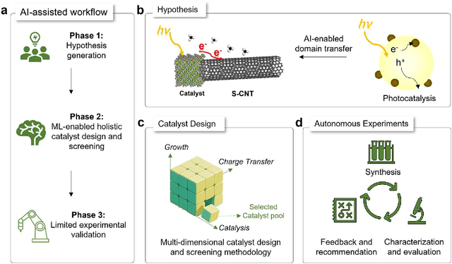 Figure 1 for Artificial Intelligence-Enabled Holistic Design of Catalysts Tailored for Semiconducting Carbon Nanotube Growth