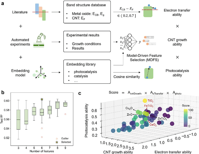 Figure 2 for Artificial Intelligence-Enabled Holistic Design of Catalysts Tailored for Semiconducting Carbon Nanotube Growth