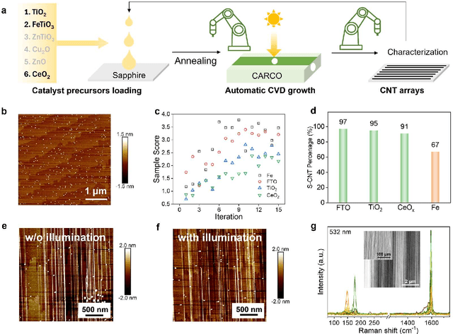 Figure 3 for Artificial Intelligence-Enabled Holistic Design of Catalysts Tailored for Semiconducting Carbon Nanotube Growth