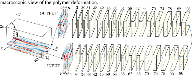 Figure 1 for Prediction of flow and elastic stresses in a viscoelastic turbulent channel flow using convolutional neural networks